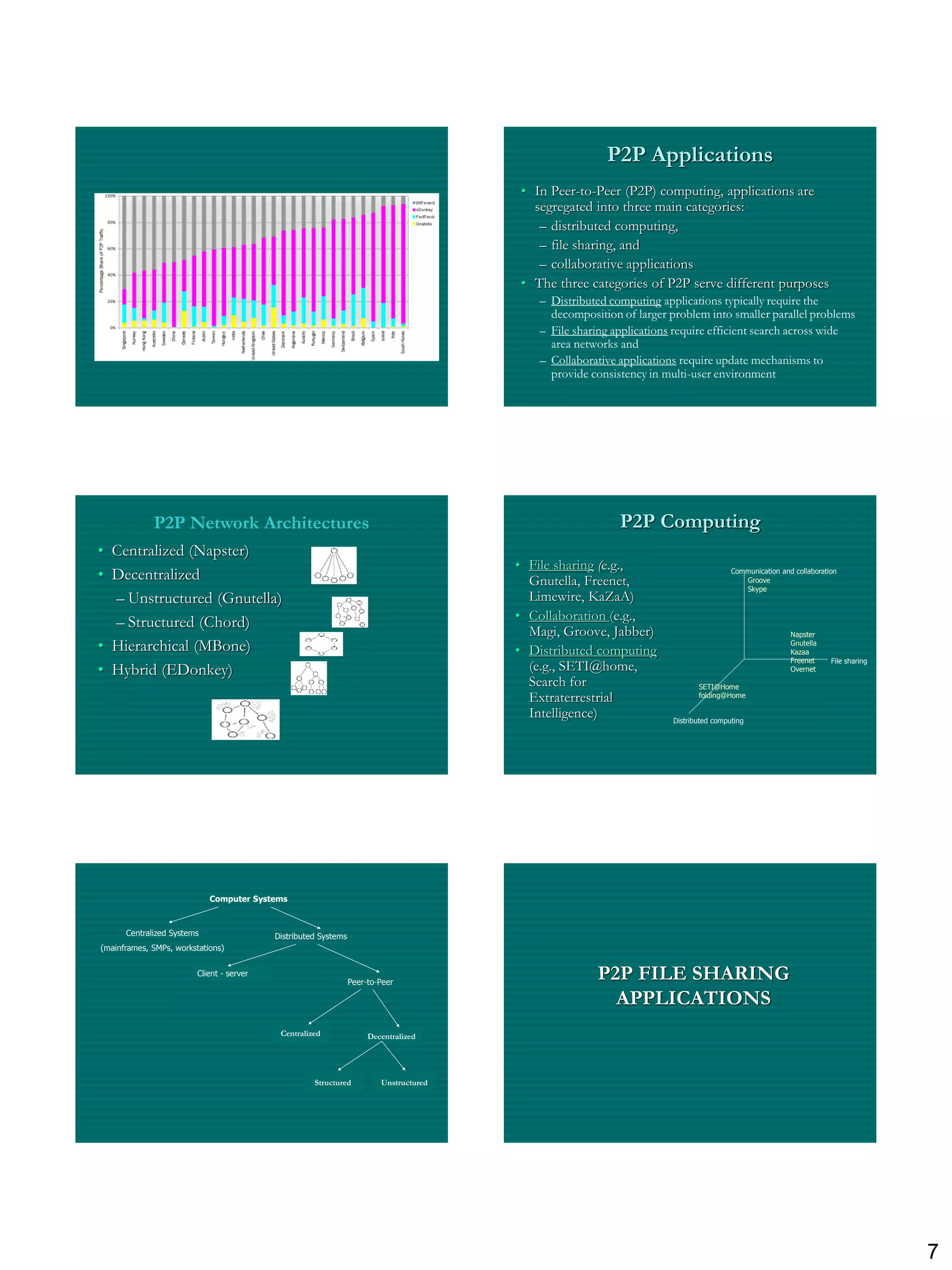 P2P Applications
                                                                                        • In Peer-to-Peer (P2P) computing, applications are
                                                                                          segregated into three main categories:
                                                                                           – distributed computing,
                                                                                           – file sharing, and
                                                                                           – collaborative applications
                                                                                        • The three categories of P2P serve different purposes
                                                                                           – Distributed computing applications typically require the
                                                                                             decomposition of larger problem into smaller parallel problems
                                                                                           – File sharing applications require efficient search across wide
                                                                                             area networks and
                                                                                           – Collaborative applications require update mechanisms to
                                                                                             provide consistency in multi-user environment




             P2P Network Architectures                                                                     P2P Computing
• Centralized (Napster)
                                                                                        • File sharing (e.g.,
• Decentralized                                                                           Gnutella, Freenet,
                                                                                                                                       Communication and collaboration
                                                                                                                                          Groove
                                                                                                                                          Skype
  – Unstructured (Gnutella)                                                               Limewire, KaZaA)
  – Structured (Chord)                                                                  • Collaboration (e.g.,
                                                                                          Magi, Groove, Jabber)                                         Napster
• Hierarchical (MBone)                                                                  • Distributed computing
                                                                                                                                                        Gnutella
                                                                                                                                                        Kazaa
                                                                                                                                                        Freenet     File sharing
• Hybrid (EDonkey)                                                                        (e.g., SETI@home,                                             Overnet
                                                                                          Search for                         SETI@Home
                                                                                          Extraterrestrial                   folding@Home

                                                                                          Intelligence)               Distributed computing




                            Computer Systems



      Centralized Systems                  Distributed Systems
(mainframes, SMPs, workstations)


                         Client - server
                                                                 Peer-to-Peer
                                                                                                      P2P FILE SHARING
                                                                                                        APPLICATIONS
                                            Centralized               Decentralized




                                                     Structured          Unstructured




                                                                                                                                                                                   7
 