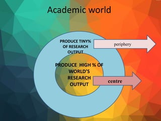 Academic world
PRODUCE HIGH % OF
WORLD’S
RESEARCH
OUTPUT
periphery
centre
PRODUCE TINY%
OF RESEARCH
OUTPUT
 