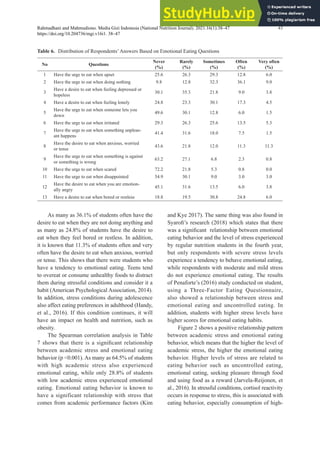 Academic Stress Is Associated With Emotional Eating Behavior Among ...