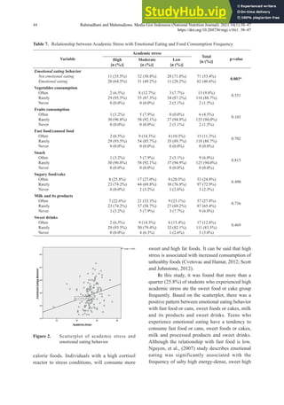 Academic Stress Is Associated With Emotional Eating Behavior Among ...