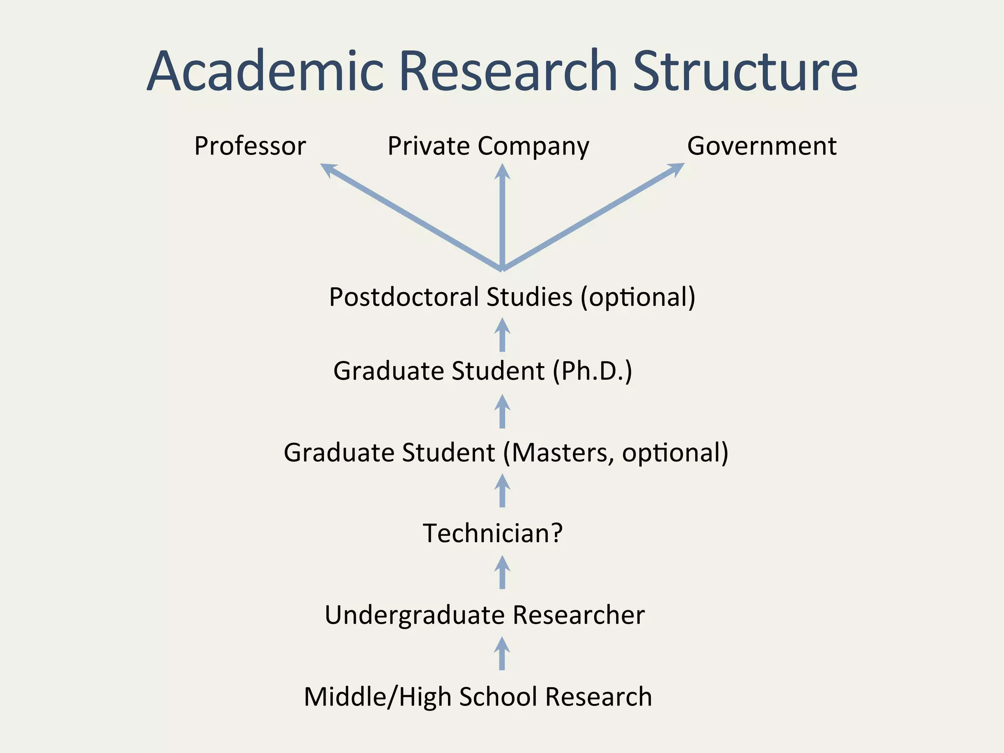 Academic
Research
Structure
Undergraduate
Researcher
Graduate
Student
(Masters,
op9onal)
Graduate
Student
(Ph.D.)
Professor
Technician?
Middle/High
School
Research
Private
Company
Government
Postdoctoral
Studies
(op9onal)