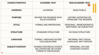 CHARACTERISTICS ACADEMIC TEXT NON-ACADEMIC TEXT
AUDIENCE ACADEMIA MASS PUBLIC
PURPOSE INFORM THE READERS WITH
SOLID EVIDENCE
INFORM, ENTERTAIN OR
PERSUADE THE READERS
STYLE FORMAL AND IMPERSONAL PERSONAL, IMPRESSIONISTIC,
EMOTIONAL OR SUBJECTIVE
STRUCTURE STANDARD STRUCTURE NO RIGID STRUCTURE
LANGUAGE FORMAL LANGUAGE AVOIDS
COLLOQUIALISMS
INFORMAL AND CASUAL
LANGUAGE, MAY CONTAIN
SUBJECT/CONTENT SHARED HISTORICAL EVENTS
OR LITERATURE OR OTHER
FORMS OF KNOWLEDGE
PERSONAL LIFE AND
EVERYDAY EVENTS
 