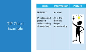 TIP Chart
Example
Term Information Picture
EPIPHANY
(A sudden and
profound
understanding
of something)
An a-ha!
An in-the-
moment
deeper
understanding
 