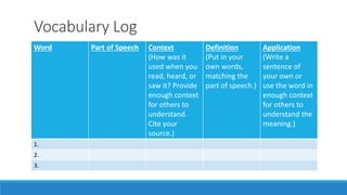 Vocabulary Log
Word Part of Speech Context
(How was it
used when you
read, heard, or
saw it? Provide
enough context
for others to
understand.
Cite your
source.)
Definition
(Put in your
own words,
matching the
part of speech.)
Application
(Write a
sentence of
your own or
use the word in
enough context
for others to
understand the
meaning.)
1.
2.
3.
 
