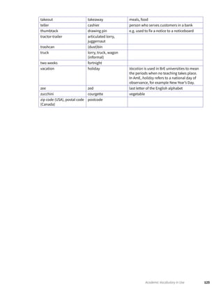 125Academic Vocabulary in Use
takeout takeaway meals, food
teller cashier person who serves customers in a bank
thumbtack drawing pin e.g. used to fix a notice to a noticeboard
tractor-trailer articulated lorry,
juggernaut
trashcan (dust)bin
truck lorry, truck, wagon
(informal)
two weeks fortnight
vacation holiday Vacation is used in BrE universities to mean
the periods when no teaching takes place.
In AmE, holiday refers to a national day of
observance, for example New Year’s Day.
zee zed last letter of the English alphabet
zucchini courgette vegetable
zip code (USA), postal code
(Canada)
postcode
 