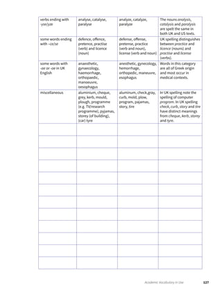 127Academic Vocabulary in Use
verbs ending with
-yse/yze
analyse, catalyse,
paralyse
analyze, catalyze,
paralyze
The nouns analysis,
catalysis and paralysis
are spelt the same in
both UK and US texts.
some words ending
with –ce/se
defence, offence,
pretence, practise
(verb) and licence
(noun)
defense, offense,
pretense, practice
(verb and noun),
license (verb and noun)
UK spelling distinguishes
between practice and
licence (nouns) and
practise and license
(verbs).
some words with
-ae or -oe in UK
English
anaesthetic,
gynaecology,
haemorrhage,
orthopaedic,
manoeuvre,
oesophagus
anesthetic, gynecology,
hemorrhage,
orthopedic, maneuvre,
esophagus
Words in this category
are all of Greek origin
and most occur in
medical contexts.
miscellaneous aluminium, cheque,
grey, kerb, mould,
plough, programme
(e.g. TV/research
programme), pyjamas,
storey (of building),
(car) tyre
aluminum, check,gray,
curb, mold, plow,
program, pajamas,
story, tire
In UK spelling note the
spelling of computer
program. In UK spelling
check, curb, story and tire
have distinct meanings
from cheque, kerb, storey
and tyre.
 