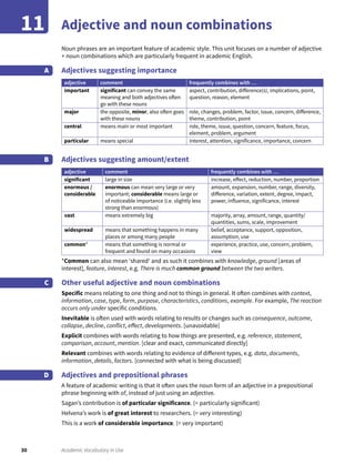 30 Academic Vocabulary in Use
11 Adjective and noun combinations
Noun phrases are an important feature of academic style. This unit focuses on a number of adjective
+ noun combinations which are particularly frequent in academic English.
Adjectives suggesting importance
adjective comment frequently combines with …
important significant can convey the same
meaning and both adjectives often
go with these nouns
aspect, contribution, difference(s), implications, point,
question, reason, element
major the opposite, minor, also often goes
with these nouns
role, changes, problem, factor, issue, concern, difference,
theme, contribution, point
central means main or most important role, theme, issue, question, concern, feature, focus,
element, problem, argument
particular means special interest, attention, significance, importance, concern
Adjectives suggesting amount/extent
adjective comment frequently combines with …
significant large in size increase, effect, reduction, number, proportion
enormous /
considerable
enormous can mean very large or very
important; considerable means large or
of noticeable importance (i.e. slightly less
strong than enormous)
amount, expansion, number, range, diversity,
difference, variation, extent, degree, impact,
power, influence, significance, interest
vast means extremely big majority, array, amount, range, quantity/
quantities, sums, scale, improvement
widespread means that something happens in many
places or among many people
belief, acceptance, support, opposition,
assumption, use
common* means that something is normal or
frequent and found on many occasions
experience, practice, use, concern, problem,
view
*Common can also mean ‘shared’ and as such it combines with knowledge, ground [areas of
interest], feature, interest, e.g. There is much common ground between the two writers.
Other useful adjective and noun combinations
Specific means relating to one thing and not to things in general. It often combines with context,
information, case, type, form, purpose, characteristics, conditions, example. For example, The reaction
occurs only under specific conditions.
Inevitable is often used with words relating to results or changes such as consequence, outcome,
collapse, decline, conflict, effect, developments. [unavoidable]
Explicit combines with words relating to how things are presented, e.g. reference, statement,
comparison, account, mention. [clear and exact, communicated directly]
Relevant combines with words relating to evidence of different types, e.g. data, documents,
information, details, factors. [connected with what is being discussed]
Adjectives and prepositional phrases
A feature of academic writing is that it often uses the noun form of an adjective in a prepositional
phrase beginning with of, instead of just using an adjective.
Sagan’s contribution is of particular significance. (= particularly significant)
Helvena’s work is of great interest to researchers. (= very interesting)
This is a work of considerable importance. (= very important)
A
B
C
D
 
