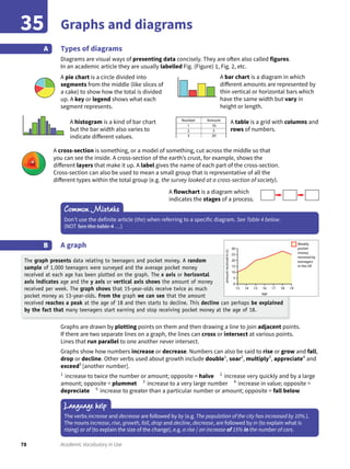 78 Academic Vocabulary in Use
Graphs and diagrams35
Types of diagrams
Diagrams are visual ways of presenting data concisely. They are often also called figures.
In an academic article they are usually labelled Fig. (Figure) 1, Fig. 2, etc.
A
A bar chart is a diagram in which
different amounts are represented by
thin vertical or horizontal bars which
have the same width but vary in
height or length.
A table is a grid with columns and
rows of numbers.
A histogram is a kind of bar chart
but the bar width also varies to
indicate different values.
A cross-section is something, or a model of something, cut across the middle so that
you can see the inside. A cross-section of the earth’s crust, for example, shows the
different layers that make it up. A label gives the name of each part of the cross-section.
Cross-section can also be used to mean a small group that is representative of all the
different types within the total group (e.g. the survey looked at a cross-section of society).
A graphB
Graphs are drawn by plotting points on them and then drawing a line to join adjacent points.
If there are two separate lines on a graph, the lines can cross or intersect at various points.
Lines that run parallel to one another never intersect.
Graphs show how numbers increase or decrease. Numbers can also be said to rise or grow and fall,
drop or decline. Other verbs used about growth include double1
, soar2
, multiply3
, appreciate4
and
exceed5
[another number].
1
increase to twice the number or amount; opposite = halve 2
increase very quickly and by a large
amount; opposite = plummet 3
increase to a very large number 4
increase in value; opposite =
depreciate 5
increase to greater than a particular number or amount; opposite = fall below
1
Number
10
Amount
2 5
3 20
Common Mistake
Don’t use the definite article (the) when referring to a specific diagram. See Table 4 below.
(NOT See the table 4 …)
A flowchart is a diagram which
indicates the stages of a process.
0
5
10
15
amountreceivedin£s
20
25
30
13 14 15 16
age
17 18 19
Weekly
pocket
money
received by
teenagers
in the UK
The graph presents data relating to teenagers and pocket money. A random
sample of 1,000 teenagers were surveyed and the average pocket money
received at each age has been plotted on the graph. The x axis or horizontal
axis indicates age and the y axis or vertical axis shows the amount of money
received per week. The graph shows that 15-year-olds receive twice as much
pocket money as 13-year-olds. From the graph we can see that the amount
received reaches a peak at the age of 18 and then starts to decline. This decline can perhaps be explained
by the fact that many teenagers start earning and stop receiving pocket money at the age of 18.
A pie chart is a circle divided into
segments from the middle (like slices of
a cake) to show how the total is divided
up. A key or legend shows what each
segment represents.
Language help
The verbs increase and decrease are followed by by (e.g. The population of the city has increased by 10%.).
The nouns increase, rise, growth, fall, drop and decline, decrease, are followed by in (to explain what is
rising) or of (to explain the size of the change), e.g. a rise / an increase of 15% in the number of cars.
 