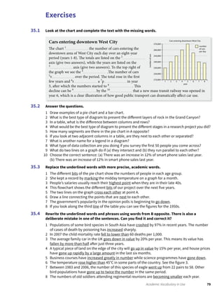 Exercises
79Academic Vocabulary in Use
Look at the chart and complete the text with the missing words.35.1
Answer the questions.
1 Draw examples of a pie chart and a bar chart.
2 What is the best type of diagram to present the different layers of rock in the Grand Canyon?
3 In a table, what is the difference between columns and rows?
4 What would be the best type of diagram to present the different stages in a research project you did?
5 How many segments are there in the pie chart in A opposite?
6 If you look at two adjacent columns in a table, are they next to each other or separated?
7 What is another name for a legend in a diagram?
8 What type of data collection are you doing if you survey the first 50 people you come across?
9 What do two lines on a graph do if (a) they intersect and (b) they run parallel to each other?
10 Choose the correct sentence: (a) There was an increase in 12% of smart phone sales last year.
(b) There was an increase of 12% in smart phone sales last year.
Replace the underlined words with more precise, academic words.
1 The different bits of the pie chart show the numbers of people in each age group.
2 She kept a record by marking the midday temperature on a graph for a month.
3 People’s salaries usually reach their highest point when they are in their late 40s.
4 This flowchart shows the different bits of our project over the next five years.
5 The two lines on the graph cross each other at point A.
6 Draw a line connecting the points that are next to each other.
7 The government’s popularity in the opinion polls is beginning to go down.
8 If you look along the third line of the table you can see the figures for the 1950s.
Rewrite the underlined words and phrases using words from B opposite. There is also a
deliberate mistake in one of the sentences. Can you find it and correct it?
1 Populations of some bird species in South Asia have crashed by 97% in recent years. The number
of cases of death by poisoning has increased sharply.
2 In 2007 the child mortality rate fell to lower than 60 deaths per 1,000.
3 The average family car in the UK goes down in value by 20% per year. This means its value has
fallen by more than half after just three years.
4 A typical piece of land on the edge of the city will go up in value by 15% per year, and house prices
have gone up rapidly by a large amount in the last six months.
5 Business courses have increased greatly in number while science programmes have gone down.
6 The temperature rose higher than 45°C in some parts of the country. See the figure 3.
7 Between 1983 and 2006, the number of this species of eagle went up from 22 pairs to 58. Other
bird populations have gone up to twice the number in the same period.
8 The numbers of old soldiers attending regimental reunions are becoming smaller each year.
35.2
35.3
35.4
Cars entering downtown West City
The chart 1
the number of cars entering the
downtown area of West City each day over an eight-year
period (years 1-8). The totals are listed on the 2
axis (give two answers), while the years are listed on the
3
axis (give two answers). To the top right of
the graph we see the 4
.The number of cars
5
v over the period. The total rose in the first
few years and 6
r a 7
p in year
5, after which the numbers started to 8
. This
decline can be 9
by the 10
that a new mass transit railway was opened in
year 6, which is a clear illustration of how good public transport can dramatically aﬀect car use.
210,000
220,000
230,000
240,000
250,000
260,000
270,000
1 2 3 4
year
numberofcars
Cars entering downtown West City
number
of cars
per day
5 6 7 8
 