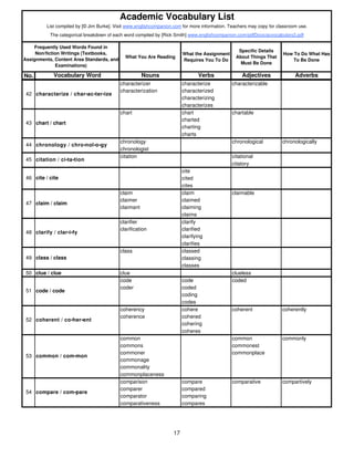What You Are Reading
What the Assignment
Requires You To Do
Specific Details
About Things That
Must Be Done
How To Do What Has
To Be Done
No. Vocabulary Word Nouns Verbs Adjectives Adverbs
abbreviator abbreviate abbreviated
The categorical breakdown of each word compiled by [Rick Smith] www.englishcompanion.com/pdfDocs/acvocabulary2.pdf
List compiled by [© Jim Burke]. Visit www.englishcompanion.com for more information. Teachers may copy for classroom use.
Academic Vocabulary List
Frequently Used Words Found in
Non/fiction Writings (Textbooks,
Assignments, Content Area Standards, and
Examinations)
characterizer characterize characterizable
characterization characterized
characterizing
characterizes
chart chart chartable
charted
charting
charts
chronology chronological chronologically
chronologist
citation citational
citatory
cite
cited
cites
claim claim claimable
claimer claimed
claimant claiming
claims
clarifier clarify
clarification clarified
clarifying
clarifies
class classed
classing
classes
50 clue / clue clue clueless
code code coded
coder coded
coding
codes
coherency cohere coherent coherently
coherence cohered
cohering
coheres
common common commonly
commons commonest
commoner commonplace
commonage
commonality
commonplaceness
comparison compare comparative compartively
comparer compared
comparator comparing
comparativeness compares
53 common / com•mon
54 compare / com•pare
51 code / code
52 coherent / co•her•ent
48 clarify / clar•i•fy
49 class / class
46 cite / cite
47 claim / claim
44 chronology / chro•nol•o•gy
45 citation / ci•ta•tion
42 characterize / char•ac•ter•ize
43 chart / chart
17
 