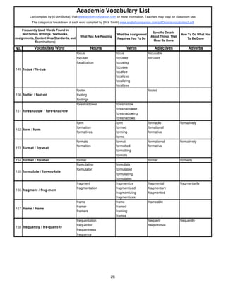 What You Are Reading
What the Assignment
Requires You To Do
Specific Details
About Things That
Must Be Done
How To Do What Has
To Be Done
No. Vocabulary Word Nouns Verbs Adjectives Adverbs
abbreviator abbreviate abbreviated
The categorical breakdown of each word compiled by [Rick Smith] www.englishcompanion.com/pdfDocs/acvocabulary2.pdf
List compiled by [© Jim Burke]. Visit www.englishcompanion.com for more information. Teachers may copy for classroom use.
Academic Vocabulary List
Frequently Used Words Found in
Non/fiction Writings (Textbooks,
Assignments, Content Area Standards, and
Examinations)
focus focus focusable
focuser focused focused
focalization focusing
focuses
focalize
focalized
focalizing
focalizes
footer footed
footing
footings
foreshadower foreshadow
foreshadowed
foreshadowing
foreshadows
form form formable formatively
formation formed fomational
formatives forming formative
forms
formats format formational formatively
formation formatted formative
formatting
formats
154 former / for•mer former former formerly
formulation formulate
formulator formulated
formulating
formulates
fragment fragmentize fragmental fragmentarily
fragmentation fragmentized fragmentary
fragmentizing fragmented
fragmentizes
frame frame frameable
framer framed
framers framing
frames
frequentation frequent frequently
frequenter freqentative
frequentness
frequency
150 footer / foot•er
151 foreshadow / fore•shad•ow
152 form / form
153 format / for•mat
149 focus / fo•cus
155 formulate / for•mu•late
156 fragment / frag•ment
157 frame / frame
158 frequently / fre•quent•ly
26
 