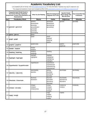 What You Are Reading
What the Assignment
Requires You To Do
Specific Details
About Things That
Must Be Done
How To Do What Has
To Be Done
No. Vocabulary Word Nouns Verbs Adjectives Adverbs
abbreviator abbreviate abbreviated
The categorical breakdown of each word compiled by [Rick Smith] www.englishcompanion.com/pdfDocs/acvocabulary2.pdf
List compiled by [© Jim Burke]. Visit www.englishcompanion.com for more information. Teachers may copy for classroom use.
Academic Vocabulary List
Frequently Used Words Found in
Non/fiction Writings (Textbooks,
Assignments, Content Area Standards, and
Examinations)
general generalize general generally
generalness generalized
generalcy generalizing
generalization generalizes
generalist
generality
generalship
160 genre / gen•re genre
graph graph
graphed
graphing
graphs
graphicness graphic graphically
graphical
header
headers
heading heading
headings
highlight highlight
highlighter highlighted
highlighting
highlights
hypothesizer hypothesize
hypothesized
hypothesizing
hypothesizes
identifiability identify identifiable identifiably
identifier identified
identifying
identifies
illustrator illustrate illustratable illustratively
illustration illustrated illustrational
illustrating illustrative
illustrates
imitator imitate imitational imitatively
imitation imitated imitative
imitativeness imitating
imitates
imply implied
implied
implying
implies
159 general / gen•er•al
161 graph / graph
162 graphic / graph•ic
163 header / head•er
164 heading / head•ing
165 highlight / high•light
166 hypothesize / hy•poth•e•size
167 identify / i•den•ti•fy
168 illustrate / il•lus•trate
169 imitate / im•i•tate
170 imply / im•ply
27
 