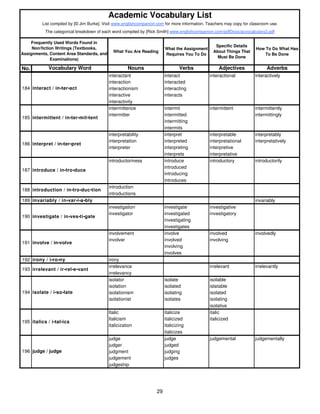 What You Are Reading
What the Assignment
Requires You To Do
Specific Details
About Things That
Must Be Done
How To Do What Has
To Be Done
No. Vocabulary Word Nouns Verbs Adjectives Adverbs
abbreviator abbreviate abbreviated
The categorical breakdown of each word compiled by [Rick Smith] www.englishcompanion.com/pdfDocs/acvocabulary2.pdf
List compiled by [© Jim Burke]. Visit www.englishcompanion.com for more information. Teachers may copy for classroom use.
Academic Vocabulary List
Frequently Used Words Found in
Non/fiction Writings (Textbooks,
Assignments, Content Area Standards, and
Examinations)
interactant interact interactional interactively
interaction interacted
interactionism interacting
interactive interacts
interactivity
intermittence intermit intermittent intermittently
intermitter intermitted intermittingly
intermitting
intermits
interpretability interpret interpretable interpretably
interpretation interpreted interpretational interpretatively
interpreter interpreting interpretive
interprets interpretative
introductoriness introduce introductory introductorily
introduced
introducing
introduces
introduction
introductions
189 invariably / in•var•i•a•bly invariably
investigation investigate investigative
investigator investigated investigatory
investigating
investigates
involvement involve involved involvedly
involver involved involving
involving
involves
192 irony / i•ro•ny irony
irrelevance irrelevant irrelevantly
irrelevancy
isolator isolate isolable
isolation isolated islatable
isolationism isolating isolated
isolationist isolates isolating
isolative
Italic italicize italic
Italicism italicized italicized
italicization italicizing
italicizes
judge judge judgemental judgementally
judger judged
judgment judging
judgement judges
judgeship
196 judge / judge
194 isolate / i•so•late
195 italics / i•tal•ics
191 involve / in•volve
193 irrelevant / ir•rel•e•vant
184 interact / in•ter•act
185 intermittent / in•ter•mit•tent
186 interpret / in•ter•pret
190 investigate / in•ves•ti•gate
187 introduce / in•tro•duce
188 introduction / in•tro•duc•tion
29
 