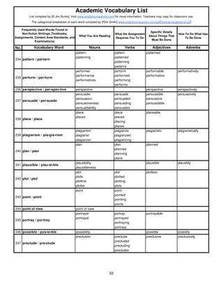 What You Are Reading
What the Assignment
Requires You To Do
Specific Details
About Things That
Must Be Done
How To Do What Has
To Be Done
No. Vocabulary Word Nouns Verbs Adjectives Adverbs
abbreviator abbreviate abbreviated
The categorical breakdown of each word compiled by [Rick Smith] www.englishcompanion.com/pdfDocs/acvocabulary2.pdf
List compiled by [© Jim Burke]. Visit www.englishcompanion.com for more information. Teachers may copy for classroom use.
Academic Vocabulary List
Frequently Used Words Found in
Non/fiction Writings (Textbooks,
Assignments, Content Area Standards, and
Examinations)
pattern pattern patterned
patterning patterned
patterning
patterns
performer perform performable performatively
performance performed performative
performatives performing
performs
236 perspective / per•spec•tive perspective perspective perspectively
persuader persuade persuasible persuasively
persuasion persuaded persuasive
persuasiveness persuading persuadable
persuadability persuades
place place placeable
places placed
placing
places
plagiarism plagiarize plagiaristic plagiaristically
plagiarist plagiarized
plagiarizer plagiarizing
plan plan planned
planned
planning
plans
plausibility plausible plausibly
plausibleness
plot plot plotless
plots plotted
plotline plotting
plotter plots
point point
pointed
pointing
points
244 point of view point of view
portrayer portray portrayable
portrayal portrayed
portraying
portrays
246 possible / pos•si•ble possibility possible possibly
preclusion preclude preclusive preclusively
precluded
precluding
precludes
240 plan / plan
238 place / place
239 plagiarism / pla•gia•rism
235 perform / per•form
237 persuade / per•suade
234 pattern / pat•tern
241 plausible / plau•si•ble
242 plot / plot
243 point / point
245 portray / por•tray
247 preclude / pre•clude
33
 