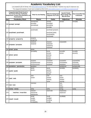 What You Are Reading
What the Assignment
Requires You To Do
Specific Details
About Things That
Must Be Done
How To Do What Has
To Be Done
No. Vocabulary Word Nouns Verbs Adjectives Adverbs
abbreviator abbreviate abbreviated
The categorical breakdown of each word compiled by [Rick Smith] www.englishcompanion.com/pdfDocs/acvocabulary2.pdf
List compiled by [© Jim Burke]. Visit www.englishcompanion.com for more information. Teachers may copy for classroom use.
Academic Vocabulary List
Frequently Used Words Found in
Non/fiction Writings (Textbooks,
Assignments, Content Area Standards, and
Examinations)
promptness prompt prompt promptly
prompter prompted
promptitude prompting
prompts
proofreader proofread (present)
proofread (past)
proofreading
proofreads
property
properties
proposer propose proposable
proposal proposed
proposing
proposes
266 prose / prose prose
provability prove provable provably
proved proven provenly
proving
proves
proven
purpose purposed purposeful purposefully
purposefulness purposing purposeless purposely
purposiveness purposes purposive purposively
269 quotation / quo•ta•tion quotation quotational quotationally
quote quote quotable quotability
quoter quoted
quoting
quotes
rank rank rank
ranker ranked ranker
ranking rankest
ranks ranking
rareness rare
rarer
rarest
273 rarely / rare•ly rarity rarify raring rarely
reaction reactivate reactionary
reactionist reactional
reactionism
recall recall recallable
recalls recalled
recaller recalling
recallability recalls
274 reaction / re•ac•tion
275 recall / re•call
271 rank / rank
272 rare / rare
268 purpose / pur•pose
270 quote / quote
265 propose / pro•pose
267 prove / prove
263 proofread / proof•read
264 property / prop•er•ty
262 prompt / prompt
35
 