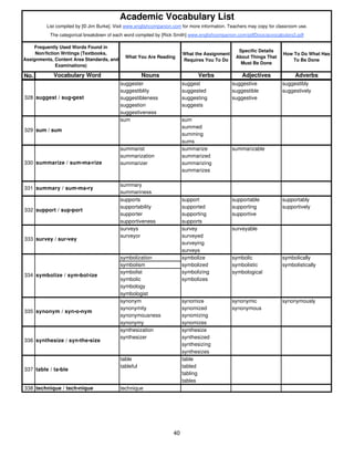 What You Are Reading
What the Assignment
Requires You To Do
Specific Details
About Things That
Must Be Done
How To Do What Has
To Be Done
No. Vocabulary Word Nouns Verbs Adjectives Adverbs
abbreviator abbreviate abbreviated
The categorical breakdown of each word compiled by [Rick Smith] www.englishcompanion.com/pdfDocs/acvocabulary2.pdf
List compiled by [© Jim Burke]. Visit www.englishcompanion.com for more information. Teachers may copy for classroom use.
Academic Vocabulary List
Frequently Used Words Found in
Non/fiction Writings (Textbooks,
Assignments, Content Area Standards, and
Examinations)
suggester suggest suggestive suggestibly
suggestiblity suggested suggestible suggestively
suggestibleness suggesting suggestive
suggestion suggests
suggestiveness
sum sum
summed
summing
sums
summarist summarize summarizable
summarization summarized
summarizer summarizing
summarizes
summary
summariness
supports support supportable supportably
supportability supported supporting supportively
supporter supporting supportive
supportiveness supports
surveys survey surveyable
surveyor surveyed
surveying
surveys
symbolization symbolize symbolic symbolically
symbolism symbolized symbolistic symbolistically
symbolist symbolizing symbological
symbolic symbolizes
symbology
symbologist
synonym synomize synonymic synonymously
synonymity synomized synonymous
synonymousness synomizing
synonymy synomizes
synthesization synthesize
synthesizer synthesized
synthesizing
synthesizes
table table
tableful tabled
tabling
tables
338 technique / tech•nique technique
328 suggest / sug•gest
329 sum / sum
330 summarize / sum•ma•rize
331 summary / sum•ma•ry
332 support / sup•port
333 survey / sur•vey
334 symbolize / sym•bol•ize
335 synonym / syn•o•nym
336 synthesize / syn•the•size
337 table / ta•ble
40
 