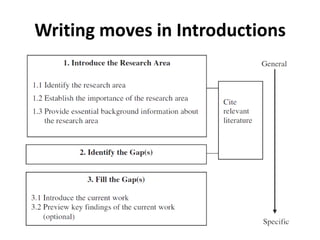 Writing moves in Introductions
 