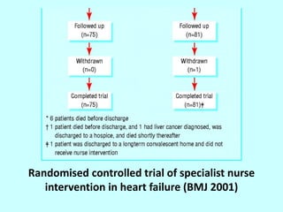 Randomised controlled trial of specialist nurse
intervention in heart failure (BMJ 2001)
 