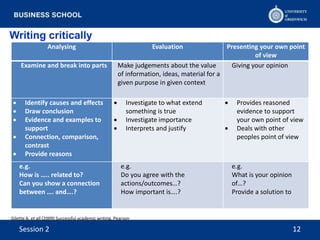 Writing critically
Analysing Evaluation Presenting your own point
of view
Examine and break into parts Make judgements about the value
of information, ideas, material for a
given purpose in given context
Giving your opinion
 Identify causes and effects
 Draw conclusion
 Evidence and examples to
support
 Connection, comparison,
contrast
 Provide reasons
 Investigate to what extend
something is true
 Investigate importance
 Interprets and justify
 Provides reasoned
evidence to support
your own point of view
 Deals with other
peoples point of view
e.g.
How is ….. related to?
Can you show a connection
between …. and….?
e.g.
Do you agree with the
actions/outcomes…?
How important is….?
e.g.
What is your opinion
of…?
Provide a solution to
Gilette A. et all (2009) Successful academic writing, Pearson
Session 2 12
 