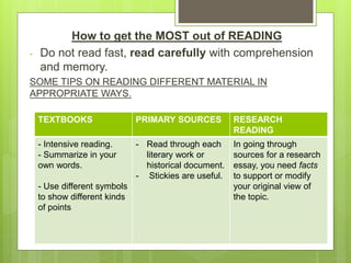 How to get the MOST out of READING
- Do not read fast, read carefully with comprehension
and memory.
SOME TIPS ON READING DIFFERENT MATERIAL IN
APPROPRIATE WAYS.
TEXTBOOKS PRIMARY SOURCES RESEARCH
READING
- Intensive reading.
- Summarize in your
own words.
- Use different symbols
to show different kinds
of points
- Read through each
literary work or
historical document.
- Stickies are useful.
In going through
sources for a research
essay, you need facts
to support or modify
your original view of
the topic.
 