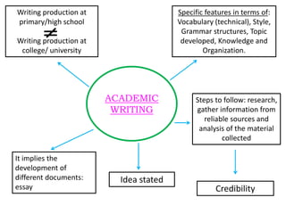 ACADEMIC
WRITING
Writing production at
primary/high school
Writing production at
college/ university
Specific features in terms of:
Vocabulary (technical), Style,
Grammar structures, Topic
developed, Knowledge and
Organization.
Steps to follow: research,
gather information from
reliable sources and
analysis of the material
collected
It implies the
development of
different documents:
essay
Idea stated
Credibility
 