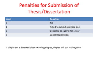 Penalties	for	Submission	of	
Thesis/Dissertation
Level Penalties
0 Nil
1 Asked	to	submit	a	revised	one
2 Debarred	to submit	for	1	year
3 Cancel registration
If	plagiarism	is	detected	after	awarding	degree,	degree	will	put	in	abeyance.
 