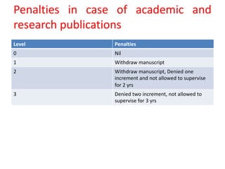 Penalties	 in	 case	 of	 academic	 and	
research	publications
Level Penalties
0 Nil
1 Withdraw manuscript
2 Withdraw	manuscript,	Denied	one	
increment	and	not	allowed to	supervise	
for	2	yrs
3 Denied	two	increment, not	allowed	to	
supervise	for	3	yrs
 