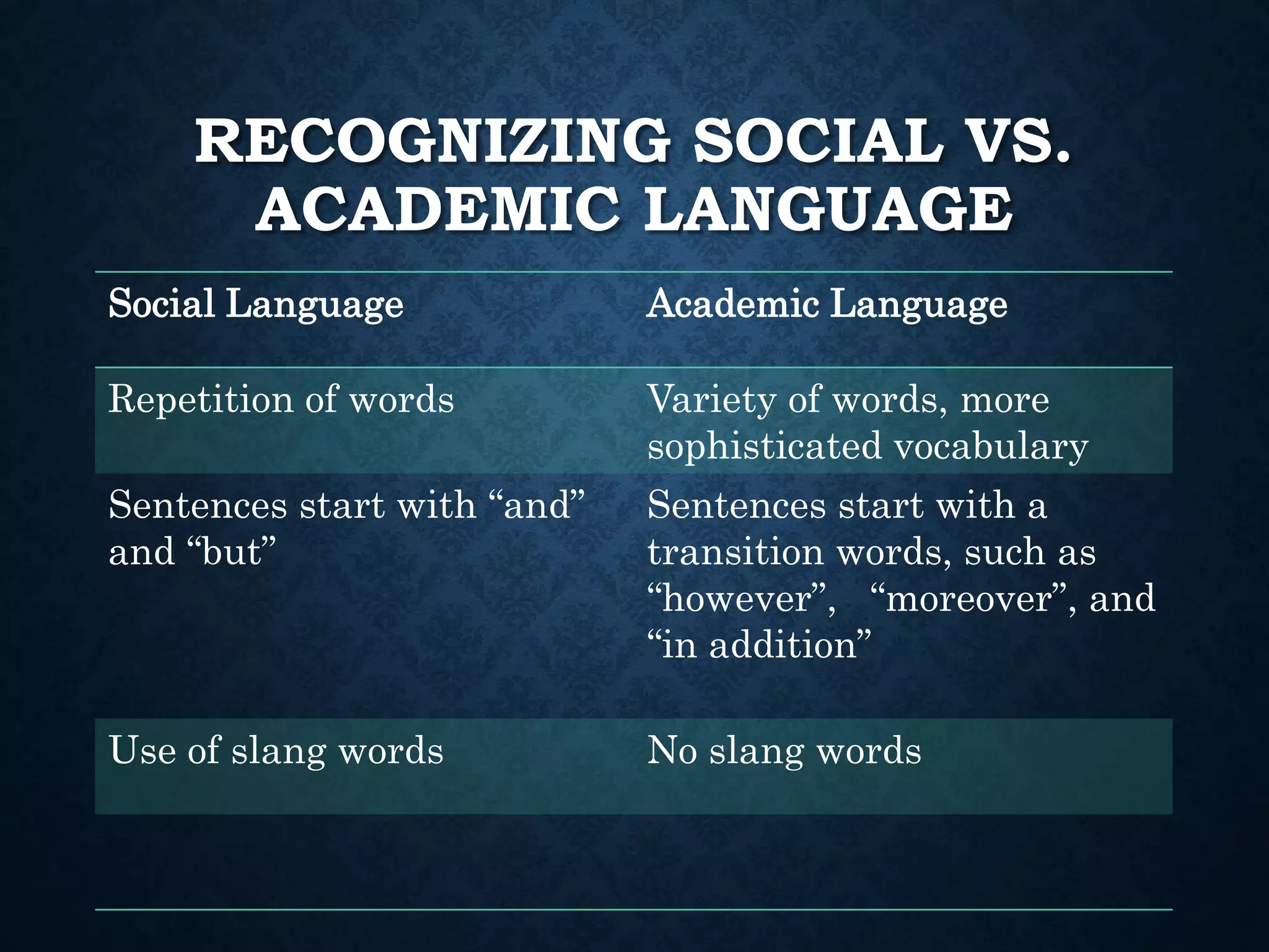 RECOGNIZING SOCIAL VS.
ACADEMIC LANGUAGE
Social Language Academic Language
Repetition of words Variety of words, more
sophisticated vocabulary
Sentences start with “and”
and “but”
Sentences start with a
transition words, such as
“however”, “moreover”, and
“in addition”
Use of slang words No slang words
 