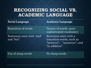RECOGNIZING SOCIAL VS.
ACADEMIC LANGUAGE
Social Language Academic Language
Repetition of words Variety of words, more
sophisticated vocabulary
Sentences start with “and”
and “but”
Sentences start with a
transition words, such as
“however”, “moreover”, and
“in addition”
Use of slang words No slang words
 