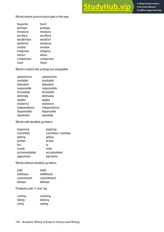 110 | Academic Writing: A Guide to Tertiary Level Writing
Words where pronunciation gets in the way
favourite
perhaps
miniature
ancillary
would have
sentence
involve
imaginary
attract
comparison
input
favrit
prehaps
minature
ancilliary
would of
sentance
envolve
imaginry
attrac
conparison
imput
Words in which the endings are misspelled
appearance
available
attendant
responsible
formidable
definitely
applies
existence
independence
dispensable
absolutely
appearence
availiable
attendent
responsable
formidible
definately
applys
existance
independance
dispensible
absolutly
Words with doubled-up letters
beginning
committee
getting
written
too
innate
accommodated
aggression
begining
commitee / comittee
geting
writen
to
inate
accomodated
agression
Words without doubled-up letters
fulfil
fulfilment
commitment
always
fulfill
fullfillment
committment
allways
Problems with ‘e’ and ‘ing’
coming
taking
using
comeing
takeing
useing
 