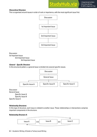 64 | Academic Writing: A Guide to Tertiary Level Writing
Hierarchical Structure
This is organised around issues in order of rank or importance, with the most significant issue first.
Discussion
Ist Important Issue
2nd Important Issue
3rd Important Issue
General – Specific Structure
In this structural pattern, a general issue is divided into several specific issues.
Discussion
General Issue
Specific Issue A
Specific Issue B
Specific Issue C
Relationship Structures
In this type of structure, each issue is related to another issue. These relationships or intersections comprise
important components in the structure.
Relationship Structure A
Discussion
1st Important Issue
2nd Important Issue
3rd Important Issue
General Issue
Specific Issue A Specific Issue B Specific Issue C
Discussion
Issue A Issue B Issue C
 