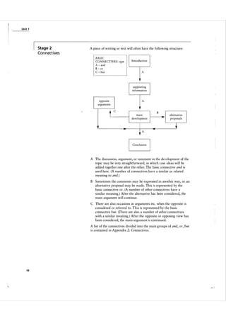 Unit 1

Stage 2

Con n ectives

A piece of writing or text will often have the following structure:
.--------------------------------------�
.
.
.
.

i
i

BASIC
CONNECTIVES: type

i.����:.

..

_

..... ...
.

i
i

Introduction

!

A
supporting
information

A

opposite
arguments

t

C

I

mam
development

tA

I

B
�

alternative
proposals

t

Conclusion

A The discussion, argument, or comment in the development of the
topic may be very straightforward, in which case ideas will be
added together one after the other. The basic connective and is
used here. (A number of connectives have a similar or related
meaning to and.)
B Sometimes the comments may be expressed in another way, or an
alternative proposal may be made. This is represented by the
basic connective or. (A number of other connectives have a
similar meaning. ) After the alternative has been considered, the
main argument will continue.
C There are also occasions in arguments etc. when the opposite is
considered or referred to. This is represented by the basic
connective but. (There are also a number of other connectives
with a similar meaning. ) After the opposite or opposing view has
been considered, the main argument is continued.
A list of the connectives divided into the main groups of and,
is contained in Appendix 2: Connectives.

10

or,

but

 