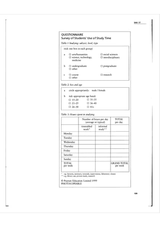 Unit 1 7

Q U E STI O N NA I R E
S u rvey o f Stu d e nts' U s e o f Study Ti m e

Table 1 Studying: subject, level, type
(tick one box in each group)
D social sciences
interdisciplinary

D arts/humanities
D science, technology,
medicine

a

D

b

D undergraduate
D other

D postgraduate

c

D course
D other

D research

Table

2:

Sex and age
male / female

a

circle appropriately:

b

tick appropriate age band:
D 3 1-35
D 1 5-20
D

2 1-25

D

3 6--40

D 26-30

D

41+

Table 3: Hours spent in studying
Number of hours per day
( average or typical)
timetabled
work *

TOTAL
per day

informal
study " "

Monday
Tuesday
Wednesday
Thursday
Friday
Saturday
Sunday
TOTAL
per week

,e
H

GRAND TOTAL
per week

e.g. lectures, seminars, tutorials, supervisions, laboratory classes
e.g. library use, private study, research

Pearson Education Limited 1 999
PHOTOCOPIABLE

©

1 09

 
