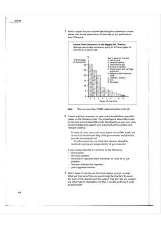 Unit 1 9

1 Write a report for you r teacher describing the information shown
below. You should spend a bout 20 m i n utes on this and write at
least 1 50 words.

Income from Donations for the biggest UK Charities:
Average percentage donations going to different types of
cha rities in a typica l yea r
%

Percentage
of donations
30
25
20
15

Key to types of cha rities
1 . Hea lth care
2. Genera l welfare
3 . I nternational aid
4. Animal protection
5. Envi ron ment and heritage
protection
6. Religious and m issionary
work
7. Children's welfare

8. Arts
9. Education

10
5
o

Types of cha rities

Note:

!

There are more than 175,QQO registered charities in the U K.

2 Present a written a rgu ment or case to an educated (non-specia l ist)
reader on the fol l owing topic. You should spend a bout 40 m i n utes
on this and write at least 250 words. You shou l d use you r own ideas
and knowledge and su pport you r a rguments with exa mples a n d
relevant evidence.

In times of crisis, more and more people around the world are
in need of international help. Both governments and charities
provide international aid.
To what extent do you think that charities should be
involved in giving aid independently of governments ?
In
-

your answer describe or comment on the fol l owi ng:
the situation
the m a i n problem
the kinds of responses there have been or cou l d be to the
problem
- how you eva l u ate the responses
- your suggested sol ution

3 Which types of cha rities a re the most popu l a r i n you r cou ntry?
What a re thei r a ims? How do peopl e help the charities? Eva l u ate
the work of the cha rities and the su pport they get. Can you suggest
any other type of charitable work that is needed and how it cou ld
be sponsored?

i

1 22

1114 '
-

1

 
