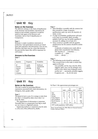 Key 10 & 1 1

U n it 1 0

Key

Notes on the Exercises
The different columns in the Scale of Qualification
in the Structure and Vocabulary Aid need to be
looked at and carefully compared. It would be
useful to look again at the Structure and
Vocabulary Aid to Unit 8 ( Qualification of
Comparison).
Stage 2

Reference is made to predictive statements or
predictions. Such generalised comments are based
upon past experience and information. You can see,
therefore, that there may be a close link between
the past and the future (this will be important for
ver b tenses) .
Answers t o t h e Exercises
Stage 1
Quantity

Frequency

Probability

all
minority
majority
a little
most
a number

usually
seldom
generally

likelihood
undoubtedly
likely
will not
definitely

Stage 1

The plural of axis is axes. It is wrong to write from
the chart 1 . It should be either: from chart 1 or
from the chart.
The organisation of information is important.
Normally there is a progression from big to small
(or vice versa) or a big/small contrast.
Sequencing markers or connectives may be used,
i.e. first, next, then, followed by, finally.

l

1 50

1

The following words should be underlined.
They are given here in the order in which they
appear in the text.
may; possible; can be; may; may be; often;
suggests; quite; may; can be; perhaps; may;
tend to; may; often; most frequently; seem;
can be; not . . . necessarily; possible; suggest;
It appears; can . . . be; do not seem

Key

Notes on the Exercises
This unit is useful for practising different
expressions associated with visual information, viz.
histogram, chart, graph, table.

I

Some flexibility is possible with the answers but
there should be a range of quantity
qualifications used, e.g. most, the majority of,
many, (a) few.
2 A range of probability qualifications will need
to be used, e.g. probable, likely, possible,
unlikely. Each one may be further qualified if
necessary by adding very in front of it.
3 Some variation is possible with the quantity
qualifications but the answers should be similar
to these:
A minority of students were rarely able to
obtain their course books from libraries.
The majority of . . . sometimes . . .
A number of . . . often . . .
A few . . . always . . .
1

Stage 3

2

U n it 1 1

Stage 2

In Chart 1 the approximate percentages are:

1 800
Asia
Africa
Europe
Latin America
and Caribbean
North America
Oceania

%
1 900

1997

1 997
millions

65
11
21
2

57
8
25
4

60
13
12
8

3,539
75 8
729
492

0.7
0.2

5
0.4

5
0.5

302
29

1 997 world population: 5,849 million
(Source: Social Trends: 28, 1 998. Office for National Statistics,
London: Stationery Office . )

 