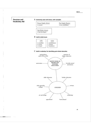 Unit 4

Structure and

A Commonly used verb tenses, with examples

Vocabulary Aid
Present Simple (Active)

Past Simple (Passive)

it created

it was established

Past Perfect (Active)
it had developed

B Useful verbs/nouns
nouns

verbs

establishment
creation
foundation

to establ ish
to create
to found

C Useful vocabulary for describing post-school education
institutes of
higher education

(polytechnics
until 1 992 in UK)

universities -----I

INSTITUTIONS OF
HIGHER AND
FURTHER
EDUCATION

Scottish central
insti tutions

further education

adult education

tertiary

other s pecialist
colleges

COLLEGES

technology

art and design

agricultural

horticultural

31

 
