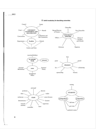 U n it 4

D Useful vocabulary for describing universities
Council

Senate
Chancellor

UNIVERSITY
GOVERNMENT AND
ORGANISATION

Court

Boards

Committees and
Sub-Committees

Convocation

Departments

Vice-Chancellor

Others

Deans of
Faculties
and Schools

Schools

Faculties

---

Bursar/Director
of Finance

,.,/-"

.

. .
.

.

.. .

.

.
... .
. . • ..
.
. .
.
.
..
.
.

,,/" -"" " " /

Centres and Units

/

....

/

Registrar

Librarian

vacations/holidays
loan
ACADEMIC
YEAR

Autumn!
Michaelmas

terms

award

grant

Summer/
Trinity

sponsorship

Spring/Lent!
Hilary

scholarship

fee

bursary

visiting
principal
professor

director

dean

reader

technician

senior lecturer
lecturer

demonstrator

supervisor

research
assistant
counsellor

32

i
I

' 1-

STUDENTS

tutor

full-time
part-time

 