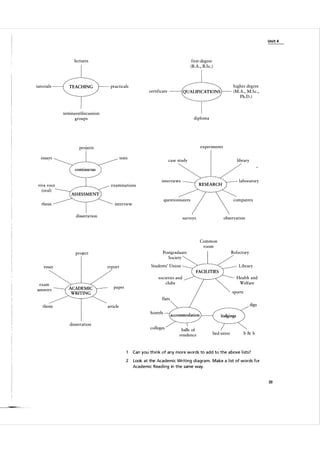 Unit 4

lectures

tutorials

TEACHING

first-degree
(B.A., B.Sc. )

higher degree
(M.A., M.Sc.,
Ph. D . )

practicals
certificate

QUALIFICATIONS

seminars/discussion
groups

diploma

experiments

projects
essays

tests

case study

library

continuous

viva voce
(oral)

examinations

laboratory

interviews

ASSESSMENT

thesis

computers

questionnaires

interview
disserta tion

observation

surveys

Common
room

essay

Students' Union

report

exam
answers

Refectory

Postgraduate
Society

project

Library
Health and
Welfare

societies and
clubs

paper

sports
flats

thesis

digs

article
hostels
dissertation

colleges

lodgings

halls of
residence

bed-sitter

b & b

Can you th i n k of any more words to add to the a bove l i sts?
2

Look at the Academic Writing diagra m . Make a l ist of words for
Academic Rea d i ng in the same way.

33

 