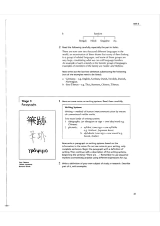 Unit 6

b

Sanskrit

I

Bengali

I

Hindi

t

I

Singalese

etc.

2 Read the fol l owing ca refu lly, espec i a l ly the pa rt in ita l ics.
There are now over two thousand different languages in the
world; an examination of them shows that m a ny of them belong
to a gro u p of rel ated l anguages, and some of t h ese groups are
very large, constituting what we can ca l l l anguage families.
An example of such a family is the Semitic group of languages.
Examples of members of the family are Arabic and Hebrew.

Now write out the last two sentences substituting the fol l owing
(not all the examples need to be l isted):

Germanic - e.g. English, German, Dutch, Swedish, Danish,
Norwegian.
b Sino-Tibetan - e.g. Thai, Burmese, Chinese, Tibetan.

a

Stage 3

Pa ra g ra p hs

1 Here a re some notes on writi ng systems. Read them ca refu l ly.
Writing Systems
Writing method of h u man interco m m u nication by means
of conventional visible marks.
=

Two main kinds of writing system :
1 ideographic (an ideogram or sign one idea/word e.g.
Chinese)
2 phonetiC: a sy l l abiC (one sign one sy l l able
e.g. Amharic, Japanese ka na)
b a l p habetic (one sign one sou nd e.g.
G reek, Arabic)
=

=

=

Now write a paragraph on writing systems based on the
i nformation i n the notes. Do not use notes i n you r writing, only
complete sentences. Beg i n the paragraph with a defi n ition of
writing. Then conti nue with a description of the writing systems,
beg i n n i n g the sentence 'The re a re . . .' Remember to use seq uence
ma rkers (connectives); practise using different expressions for e.g.
To p : Chinese
Centre: Japanese
Bottom: Greek

2 Write a defi n ition of you r own subject of study or resea rch . Describe
part of it, with exa mples.

41

 