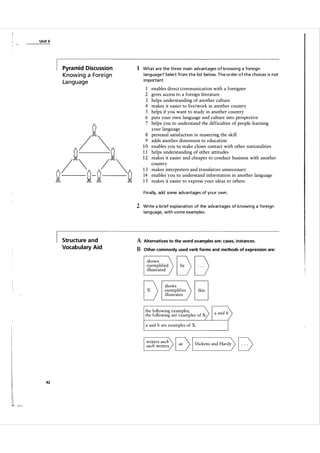 Unit 6

Pyramid Discussion

Know i n g a Fore i g n
La n g u a g e

1 What a re the three main advantages of knowing a foreign
language? Select from the l ist be low. The order of the choices is not
i mporta nt.

1
2
3
4
5
6
7
8
9
10
11
12
13
14
15

enables direct communication with a foreigner
gives access to a foreign literature
helps understanding of another culture
makes it easier to live/work in another country
helps if you want to study in another country
puts your own language and culture into perspective
helps you to understand the difficulties of people learning
your language
personal satisfaction in mastering the skill
adds another dimension to education
enables you to make closer contact with other nationalities
helps understanding of other attitudes
makes it easier and cheaper to conduct business with another
country
makes interpreters and translators unnecessary
enables you to understand information in another language
makes it easier to express your ideas to others

Final ly, add some adva ntages of your own .

2 Write a brief explanation of the advantages of knowing a foreign
language, with some exam ples.

Structure a n d

A Alternatives to the word

Vocabula ry Aid

B Other commonly used verb forms and methods of expression are:
shown
exemplified
illustrated

examples are: cases, instances.

8D
B

shows
exemplifies
illustrates

the following examples,
the following are examples of X:
a and b are examples of X.

8
42

Dickens and Hardy

D

 