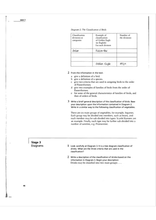 r-

Unit 7

Diagram 2 : The Classification o f Birds

Classification
divisions or
categories

Example of
classification
of Golden Eagle
(in English)
for each division

Ord.er

Fa.lcordke

GoId.eh £a. le
.9

Number of
the divisions

35111

2 From the i nformation in the text:
a give a definition of a bird.
b give a definition of a species.
c give two criteria that are used in assigning birds to the order
of Passeriformes.
d give two examples of families of birds from the order of
Passeriformes.
e list some of the general characteristics of families of birds, and
then of orders of birds.
3 Write a brief general description of the classification of birds. Base
you r descri ption u pon the i nformation conta i n ed in Diagra m 2.
Write in a s i m i l a r way to the fol l owing classification of vegeta bles.

There are six m a i n gro u ps of vegetabl es, for exa m p l e, l egu mes.
Each group may be divided into members, such as beans, and
each member may be sub-divided into types: Scarlet R u n ners are
an example. Final ly, each type may be fu rther su b-divided into a
n u mber of varieties, e.g. Pri zewin ner.

Stage 3

D i a g ra m s

1 Look ca refu l ly at Diagram 3. It is a tree diagram classification of
drinks. What a re the th ree crite ria that a re used in the
classification?

2 Write a description of the cl assification of drinks based on the
i nformation i n Diagram 3. Beg i n your descri ption:

Drinks may be classified into two main groups: . . .

46

 