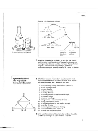 U n it 7

Diagram 3 : A Classification o f Drinks

�

DRINKS

alcoholic

�
non-alcoholic

e.g. s� Jn�er /
hot /


, cold

" tt::J,�/ �
aerated

An aerated/carbonated/sparkling drink

/I

non-aerated

e.g. le�o�a �-cola
�ers
water water
e.g. milk
squashes or fruit Juices
cordials (i.e. (i.e. normally
diluted with undiluted)
water)
3 Now draw a d iagram for the su bject, or pa rt of it, that you a re
studying. Write a brief description of the classification d i agram,
making sure that it is clear what the criteria a re. If a classification
diagra m is not a ppropriate for you r su bject, perhaps a n
organ isationa l diagra m (showi ng hierarchy etc.) wou l d b e possible.

Pyra m id Discussion

Th e Pu rposes of
Com p u lsory E d ucat i o n

1 Which three pu rposes of compulsory ed ucation a re the most
i m porta nt? Select from the l ist below. The order of the choices is
n ot i m porta nt. Final ly, add a pu rpose of you r own .

1
2
3
4
5
6
7
8
9
10
11
12
13
14
15

t o teach reading, writing and arithmetic ( 'the 3 Rs' )
t o train for employment
to create discipline
to educate generally
to develop character
to teach sharing and co-operation with others
to teach self-control
to increase knowledge
to help become a useful member of society
to help to become self-aware
to build a foundation for later studies or work
to develop the mind
to encourage independence in thinking
to teach about the world around us
to enable one to be an individual

2 Write a brief description of the criteria that ca n be or sho uld be
used for determ i n i n g if education has been successfu l .
47

 