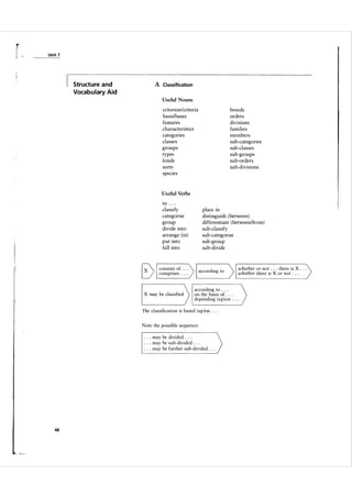 r-

Unit 7

A

Structure and

Classification

Vocabulary Aid
Useful Nouns

criterion/criteria
basis/bases
features
characteristics
categories
classes
groups
types
kinds
sorts
speCies

breeds
orders
divisions
families
members
sub-categories
sub-classes
sub-groups
sub-orders
sub-divisions

Useful Verbs

to . . .
classify
categorise
group
divide into
arrange (in)
put into
fall into

E>

place in
distinguish ( between)
differentiate ( between/from)
sub-classify
sub-categorise
sub-group
sub-divide

consists of . . .
comprises . . .

X may be classified

according to . .
on the basis of . . .
depending (up)on . .

The classification is based ( up jon . . .
Note the possible sequence:
·

. . may be divided . . .

·

. . may be sub-divided . . .

·

48

whether or not . . . there is X
whether there is X or not . . .

according to

'"-----'

.

. may be further sub-divided . . .

.

.

.

. .

 