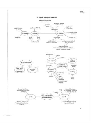 Unit 7

B

Schools in England and Wales

State: non-fee-paying
secondary modern
or other school

�/

grammar
school
pupils: age 4/5-1 1

nursery school
or class

pupils: ages
1 1- 1 6 or 1 8

examination

co-educational
(mixed)
playgroup

infant
(4/5-7 )

""

J Ullior
( 7-1 1 )

/

co-educational

no selection

single sex

/ �
comprehensive school

middle school
( ages 8-9 to 1 2-1 3 )

______________

.-

(plus 6th form)

/

(if no Sixth form)
Sixth Form CollegelTertiary Collegel
Further Education College

mathematics

English
science

core subjects
MANAGEMENT
NATIONAL
CURRICULUM
LEAs (local
education
authorities)

governing
bodies

technology

streamingl
setting

teaching

art
muslC

mixed
ability

physical
education
modern foreign
language

General Certificate
of Secondary Education
( GCSE)

age 1 6

General National
Vocational Qualification
( GNVQ)

NVQ
GNVQ
EXAMINATIONS
(secondary school)

General Certificate
of Education: Advanced
Level ( GCE: A level)

age 18

Advanced Supplementary
Levels (A-S level)

49

 