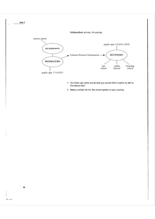 U n it 7

Independent: private, fee-paying
nursery school
pupils: ages 1 11 1 2/1 3-1 8 / 1 9
pre-preparatory

Common Entrance Examination ___

SECONDARY

PREPARATORY
day
school

'public
schools'

boarding
school

pupils: ages 7-1 1/12/1 3

Are there any other words that you wou l d find it usefu l to add to
the a bove l ists?
2

50

Make a s i m i l a r l ist for the school system in you r cou ntry.

 