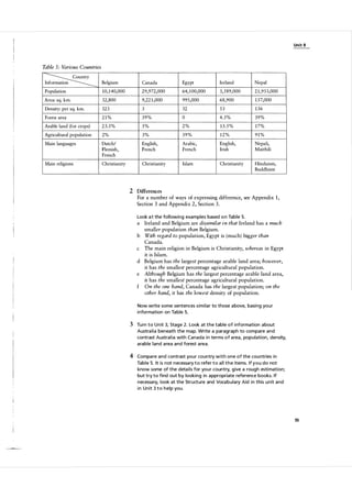 Unit 8

Table

5:

Various Countries

�

Information

Belgium

Canada

Egypt

Ireland

Nepal

Population

10,140,000

29,972,000

64, 1 00,000

3,589,000

2 1 ,953,000

Area: sq. km.

32,800

9,22 1 ,000

995,000

6 8 ,900

1 3 7,000

Density: per sq. km.

323

3

52

53

136

Forest area

21%

39%

0

4.5%

39%

Arable land (for crops)

23.5%

5%

2%

13.5%

17%

Agricultural population

2%

3%

39%

12%

91%

Main languages

Dutch!
Flemish,
French

English,
French

Arabic,
French

English,
Irish

Nepali,
Maithili

Main religions

Christianity

Christianity

Islam

Christianity

Hinduism,
Buddhism

2 Differences
For a number of ways of expressing difference, see Appendix 1 ,
Section 3 and Appendix 2, Section 3 .
Look a t the fol lowing examples based o n Table 5 .

a

Ireland and Belgium are dissimilar i n that Ireland has a much
smaller population than Belgium.
b With regard to population, Egypt is (much) bigger than
Canada.
c The main religion in Belgium is Christianity, whereas in Egypt
it is Islam.
d Belgium has the largest percentage arable land area; however,
it has the smallest percentage agricultural population.
e Although Belgium has the largest percentage arable land area,
it has the smallest percentage agricultural population.
f On the one hand, Canada has the largest population; on the
other hand, it has the lowest density of population.
Now write some sentences s i m i l a r to those a bove, basi ng you r
i nformation on Ta ble 5.

3 Tu rn to U n it 3, Stage 2. Look at the table of i nformation a bout
Austra l i a beneath the map. Write a paragraph to compare and
contrast Austra l ia with Canada i n terms of a rea, population, density,
a rable land a rea a n d forest a rea.

4 Compa re a n d contrast your country with one of the cou ntries i n
Table 5. It is not necessa ry t o refer t o a l l t h e items. If y o u do not
know some of the deta il s for you r country, g ive a rough esti mation;
but try to find out by looking in a ppropriate reference books. If
necessa ry, look at the Structure and Voca bul a ry Aid i n this u n it a n d
i n U n it 3 t o help you .

55

 