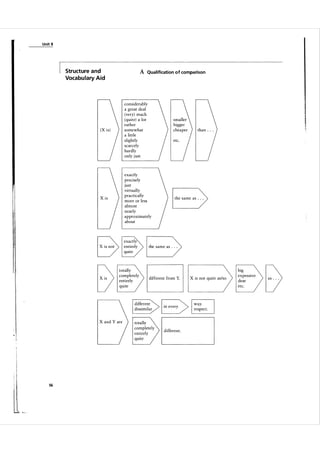 U nit 8

Structure and

A

Vocabulary Aid

Qualification o f comparison

(X is)

considerably
a great deal
(very) much
(quite) a lot
rather
somewhat
a little
slightly
scarcely
hardly
only j ust

X is

exactly
precisely
just
virtually
practically
more or less
almost
nearly
approximately
about

exactly
entirely
quite

totally
completely
entirely
quite

the same as . . .

the same as . . .

different from Y.

X and Y are

different.
I
I

quite

I

56

X is not quite as/so

big
expensive
dear
etc.

 