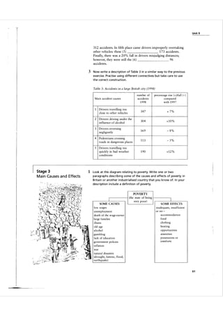 U n it 9

3 1 2 accidents. In fifth place came drivers improperly overtaking
other vehicles: these (5)
1 73 accidents.
Finally, there was a 20% fall in drivers misjudging distances;
96
however, they were still the ( 6 )
accidents.

3 Now write a descri ption of Ta ble 3 in a s i m i l a r way to the previous
exercise. Practise using d ifferent connectives but ta ke ca re to use
the correct construction.
Table 3 : Accidents in a large British city (1 998)
number of
Main accident causes

percentage rise ( +)lfall (-)

accidents

compared

1 998

with 1 9 9 7

1

+ 7%

Drivers driving under the
influence o f alcohol

304

+10%

3

Drivers reversing
negligently

169

- 8%

4

Pedestrians crossing
roads in dangerous places

113

- 5%

5

M a i n Ca uses a n d Effects

347

2

Stage 3

Drivers travelling too
close to other vehicles

Drivers travelling too
quickly in bad weather
conditions

1 90

+12%

1 Look at this diagram relating to poverty. Write one or two
paragraphs describing some of the ca uses and effects of poverty i n
B rita i n o r another i ndustrial ised cou ntry that you know of. I n you r
description i nclude a defi n ition of poverty.

I

SOME CAUSES

POVERTY
(the state of being
very poor)

I

SOME EFFECTS

low wages

inadequate, insufficient

unemployment

or no -

death of the wage-earner

accommodation

large families

food

illness

clothing

old age

heating

alcohol

opportunities

gambling

amenities

lack of education

possessions or

government policies

comforts

inflation
war
natural disasters
(drought, famine, flood,
earthquake)

61

 