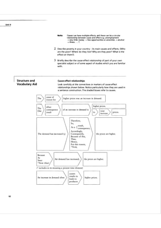 Unit 9

Causes can have m u ltiple effects, and there can be a circular
relationship between cause and effect e.g. unemployment
-> very l ittle money -> few opportun ities or amenities -> alcohol
-> i l l ness . . . ?

Note:

2 Describe poverty in you r cou ntry - its m a i n ca uses a n d effects. (Who
a re the poor? Where do they l ive? Why a re they poor? What is the
effect on them?)

3 Briefly describe the cause-effect relationship of pa rt of you r own
special ist subject or of some aspect of studies which you are fa m i l i a r
with .

Structure and

Cause-effect relationships

Voca bulary Aid

Look ca refu l ly at the connectives or ma rkers of cause-effect
relationsh i ps shown below. Notice particu la rly how they are used i n
a sentence construction. T h e shaded boxes refer t o ca uses.

E>

§

h igher prices was an increase in demand .
'---__---./

effect
consequence
result

I

of an increase in demand is .

'------'

The demand has increased (;)

Because
As
Since
' Now (that)

Therefore,
So,
result,
As a
{ consequence,
Accordingly,
Consequently,
Because of this,
Thus,
Hence,
For this reason,
" Now,

the demand has increased,

the prices are higher.

the prices are higher.

(" includes in its meaning a present time element)

An increase in demand often

62

causes
results in
leads to
produces

prices.

higher prices.

 