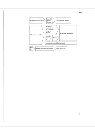 U n it 9

caused by
due to
because of

Higher prices are (often)

an

increase in demand.

because of
as a result of

an

The prices are higher

I

:he

:>

I
there is

an

increase in demand.

because the demand has increased.

increase in demand,

(then) prices rise.

63

 